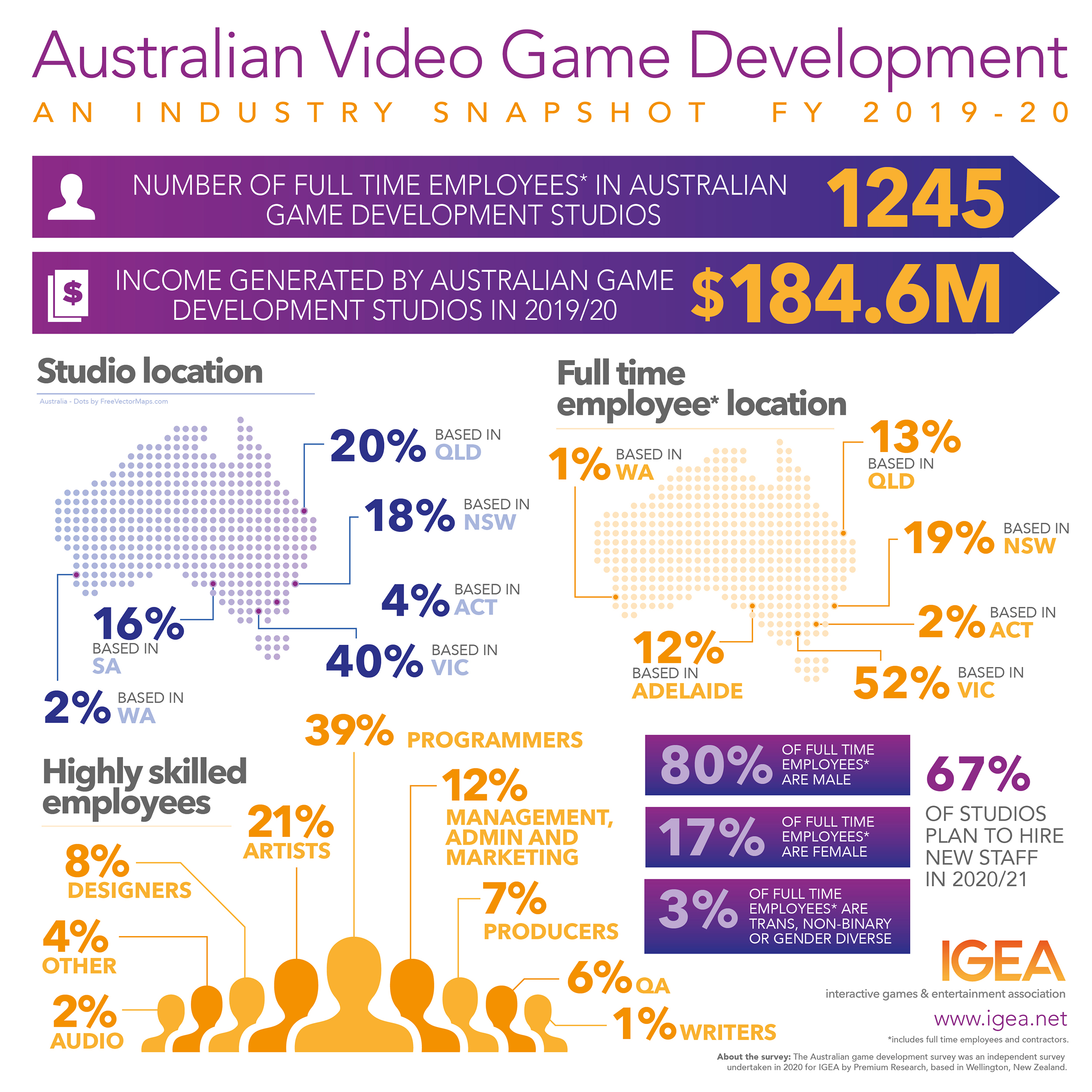 IGEA 2020 Australian Game Development Survey Page 1