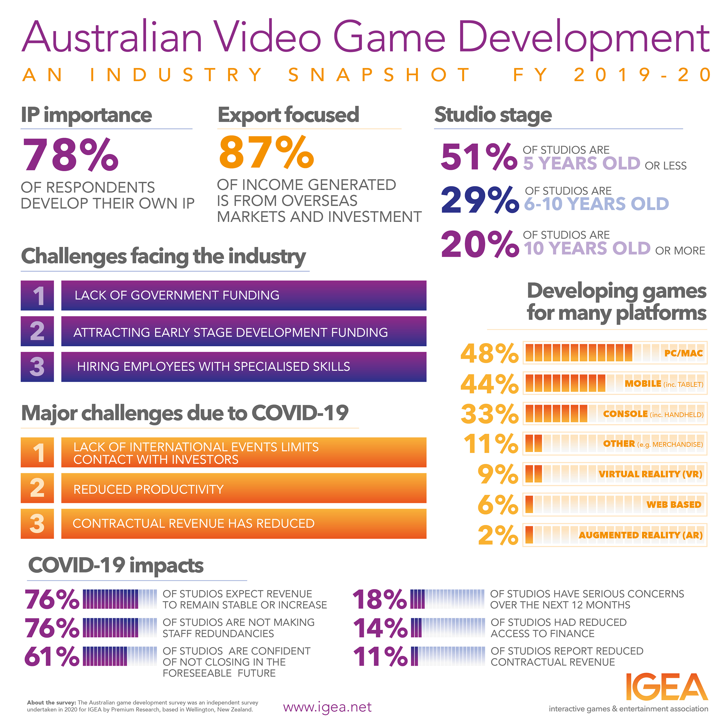 IGEA 2020 Australian Game Development Survey Page 2