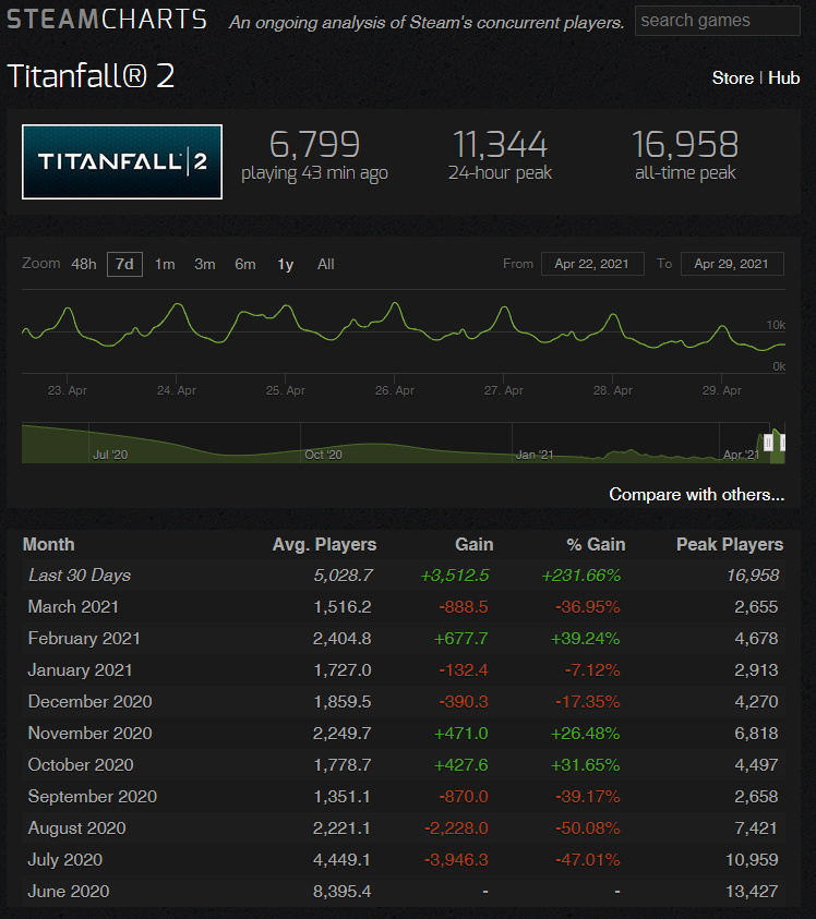 Titanfall 2 Live Player Count and Statistics